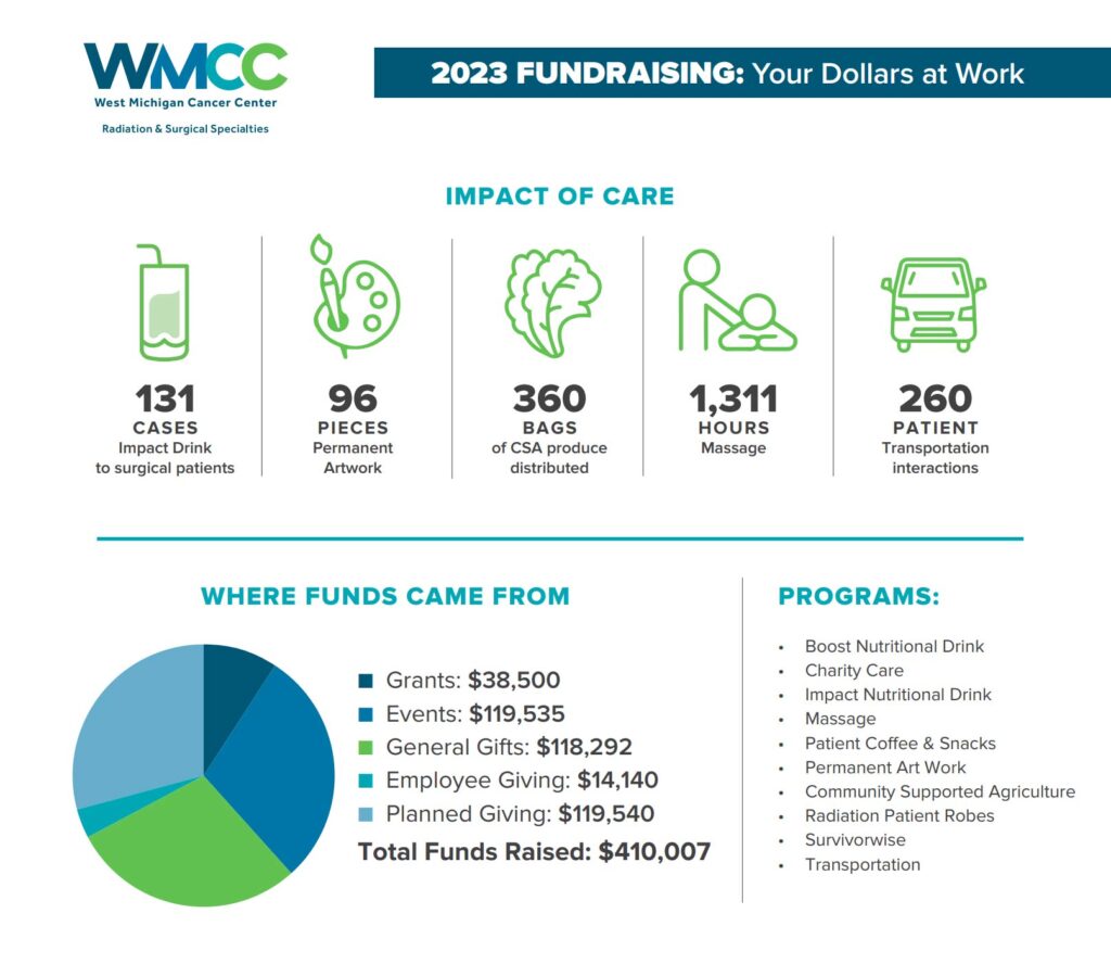 2023 Fundraising Graph