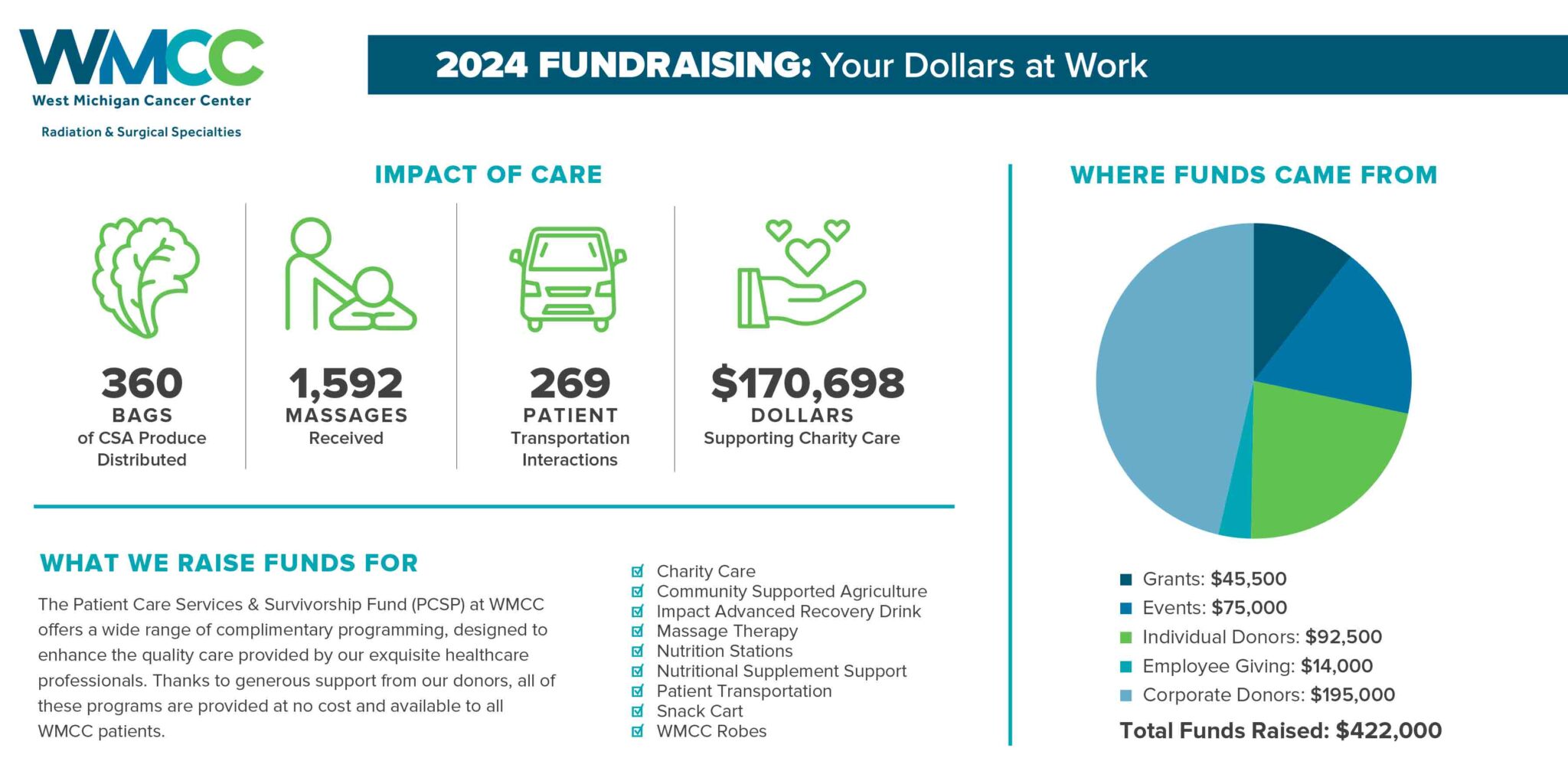 2024 Fundraising - Your dollars at work